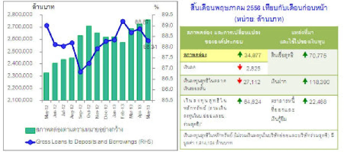 แนวโน้มสินเชื่อชะลอตัวครึ่งปีหลัง