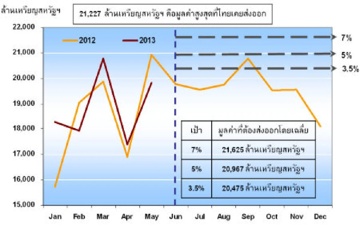 คาดส่งออกปีนี้หลุดเป้าโตแค่ 3.5%