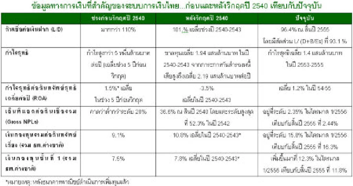 กสิกรไทยวิเคราะห์ 16 ปีวิกฤกตการเงิน