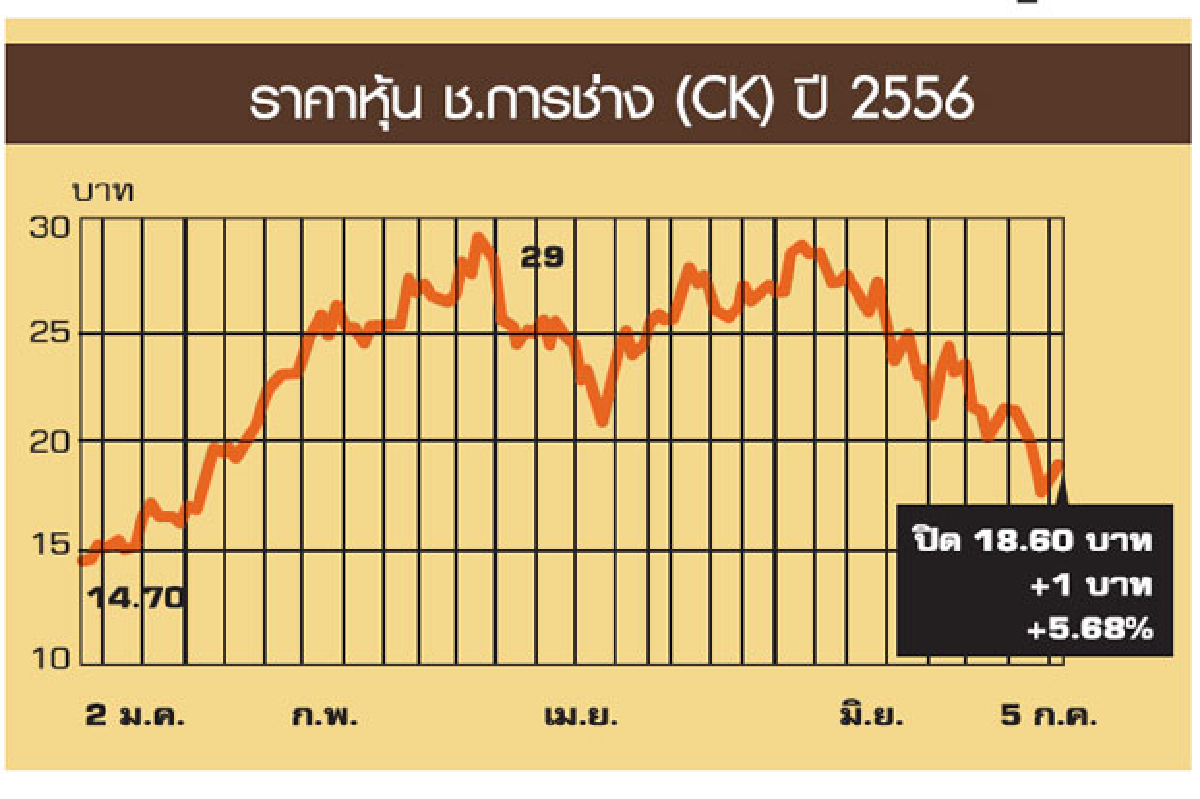 หุ้นรับเหมาก่อสร้างดี๊ด๊าหุ้นขึ้นยกแผงหุ้นรับเหมาฯ ฟื้นยกแผง หุ้นรับเหมาก่อสร้างดี๊ด๊าหุ้นขึ้นยกแผงหุ้นรับเหมาฯ ฟื้นยกแผง