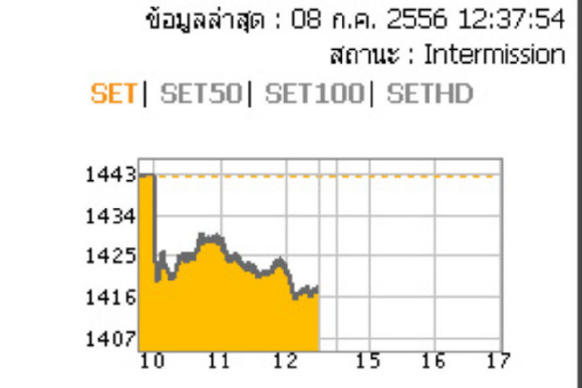 หุ้น8ก.ค.ปิดภาคเช้าลบ22จุด หุ้น8ก.ค.ปิดภาคเช้าลบ22จุด