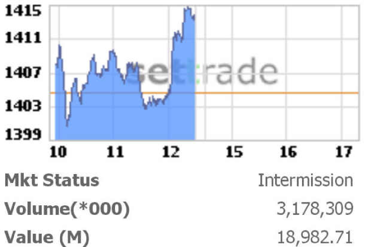 หุ้นไทยฟื้นปิดเช้าบวก8.74จุด หุ้นไทยฟื้นปิดเช้าบวก8.74จุด