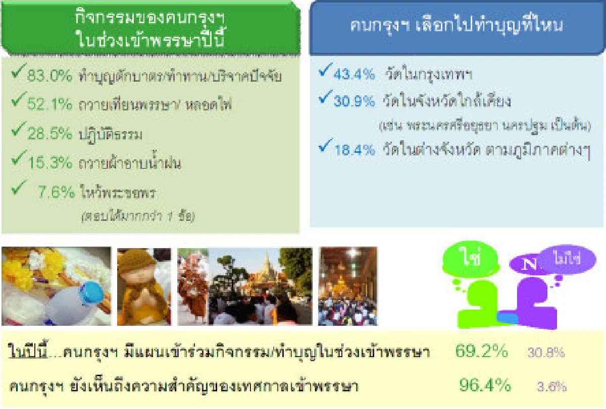 ทำบุญเข้าพรรษาสะพัดหนุนท่องเที่ยวไตรมาส3