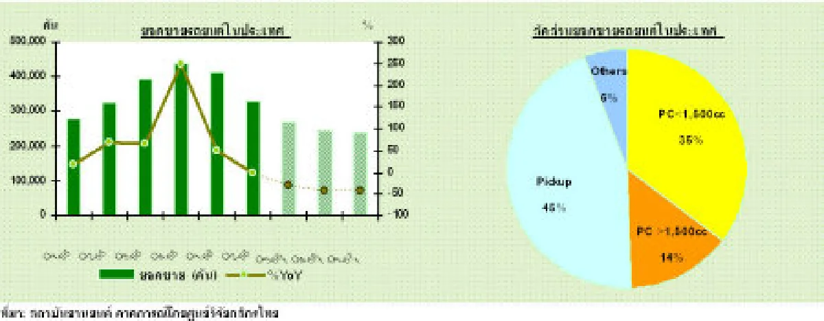 คาดตลาดรถยนต์ปีนี้หดตัว10-15%