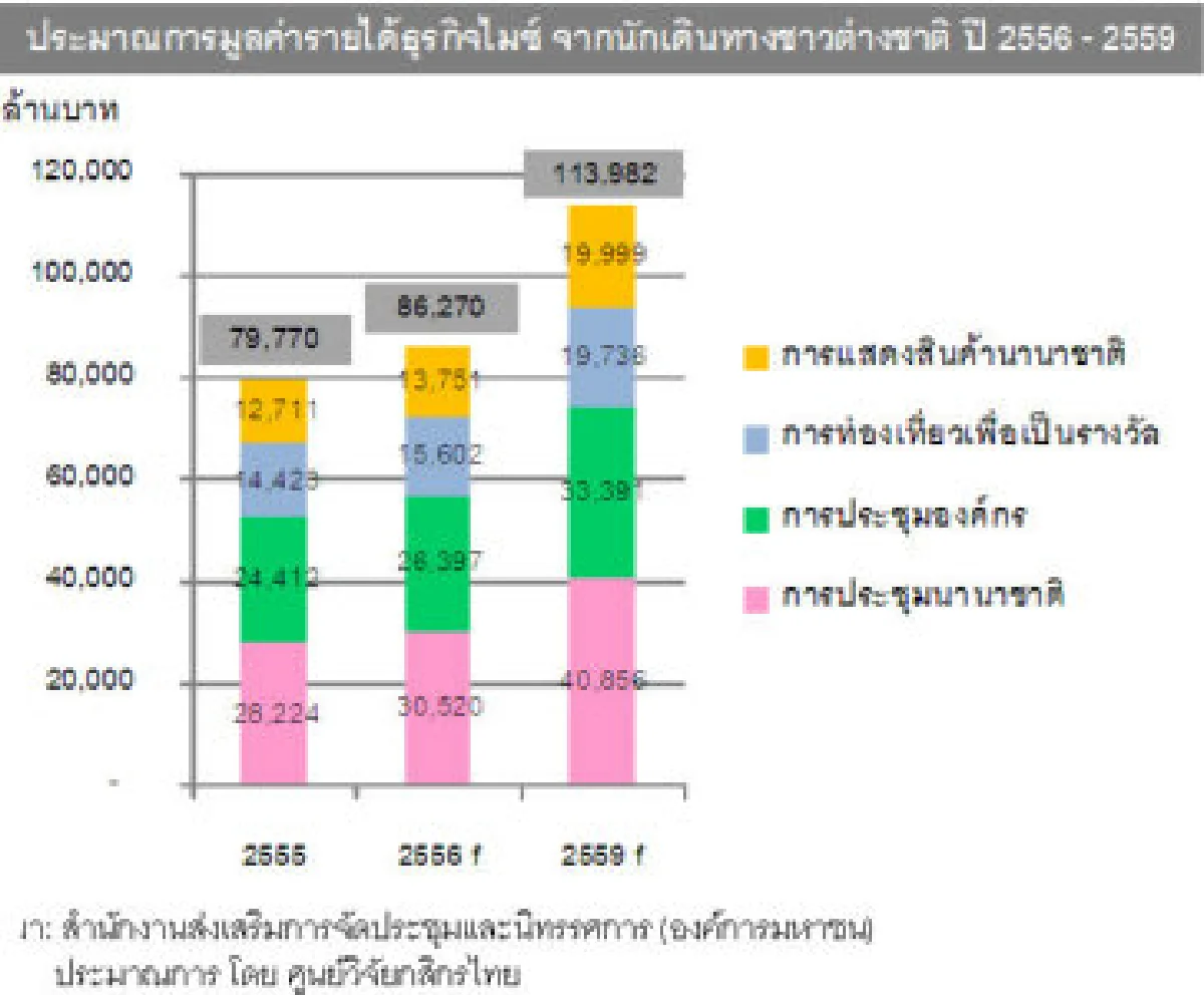 โอกาสธุรกิจไมซ์ในไทยสดใส