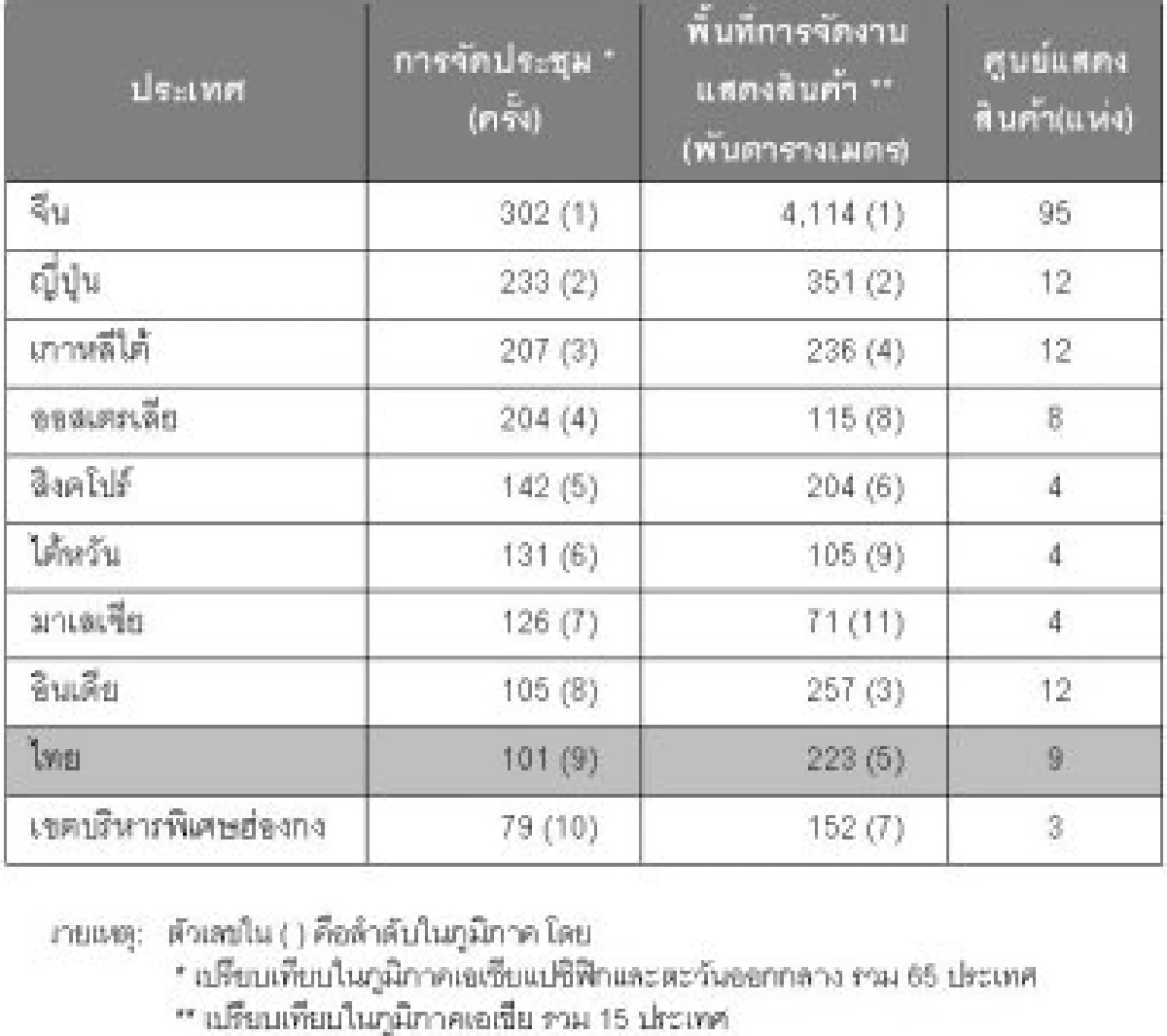 โอกาสธุรกิจไมซ์ในไทยสดใส