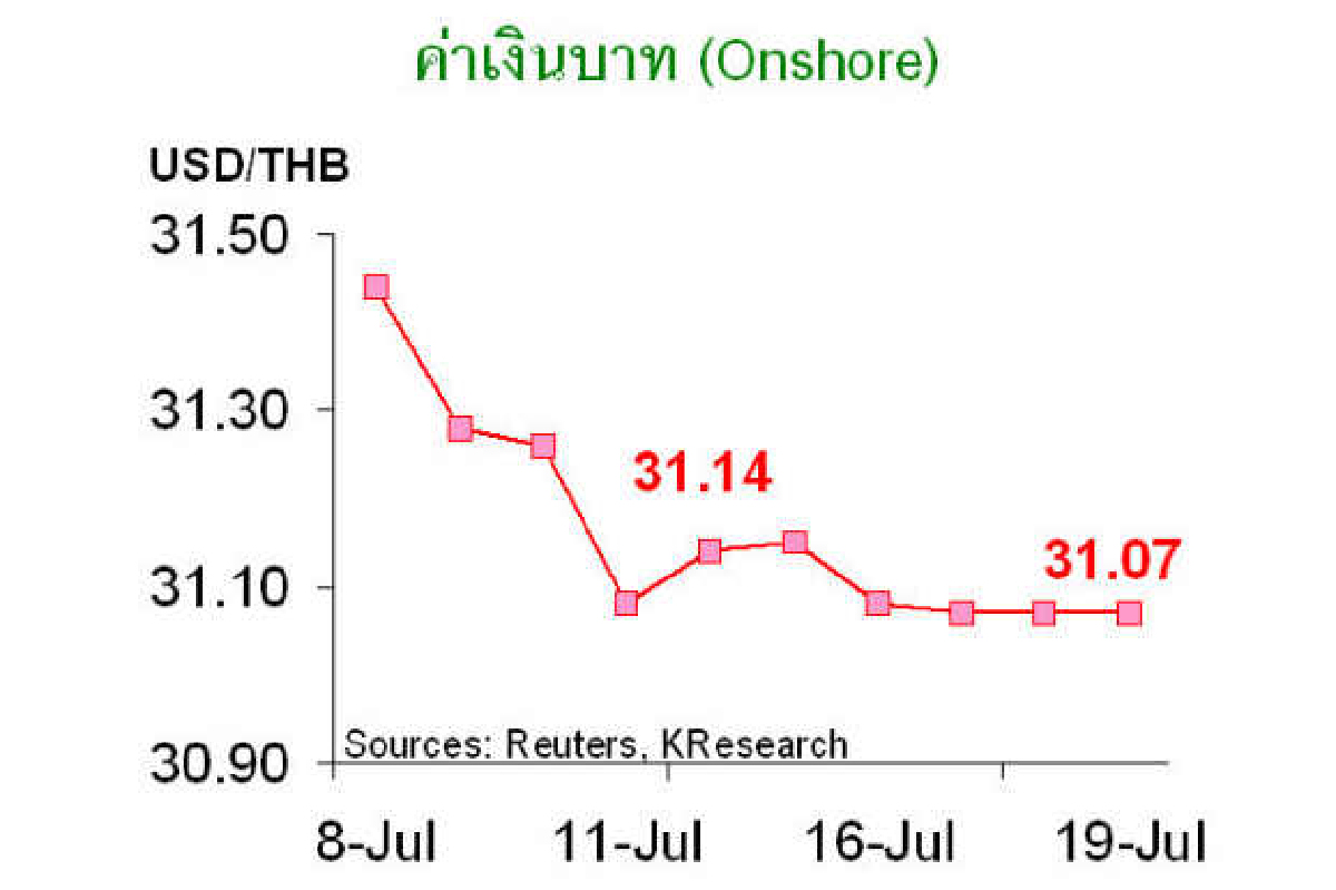 แนวโน้มเงินบาทแกว่ง30.90-31.14 แนวโน้มเงินบาทแกว่ง30.90-31.14