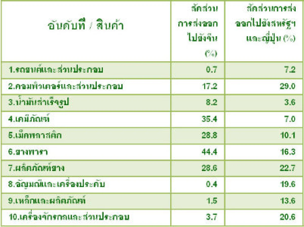 กสิกรไทยคาดส่งออกขยายตัวใกล้เคียง2%