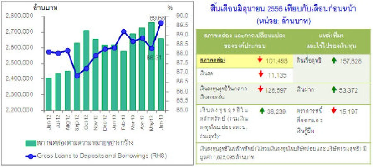 สินเชื่อโตสภาพคล่องตึง