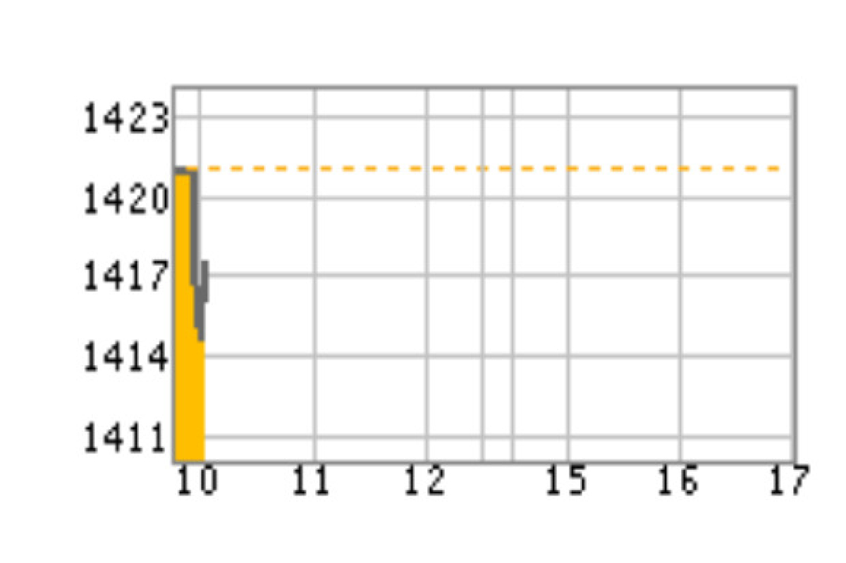 หุ้นไทย5ส.ค.เปิด-3.40จุด หุ้นไทย5ส.ค.เปิด-3.40จุด
