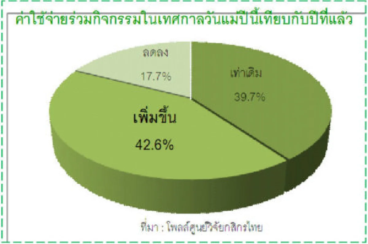 เที่ยววันแม่เงินสะพัด8พันล้าน