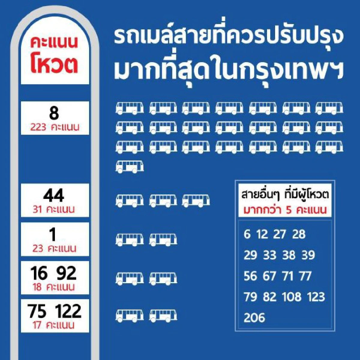 "สาย8"แชมป์รถเมล์ยอดแย่
