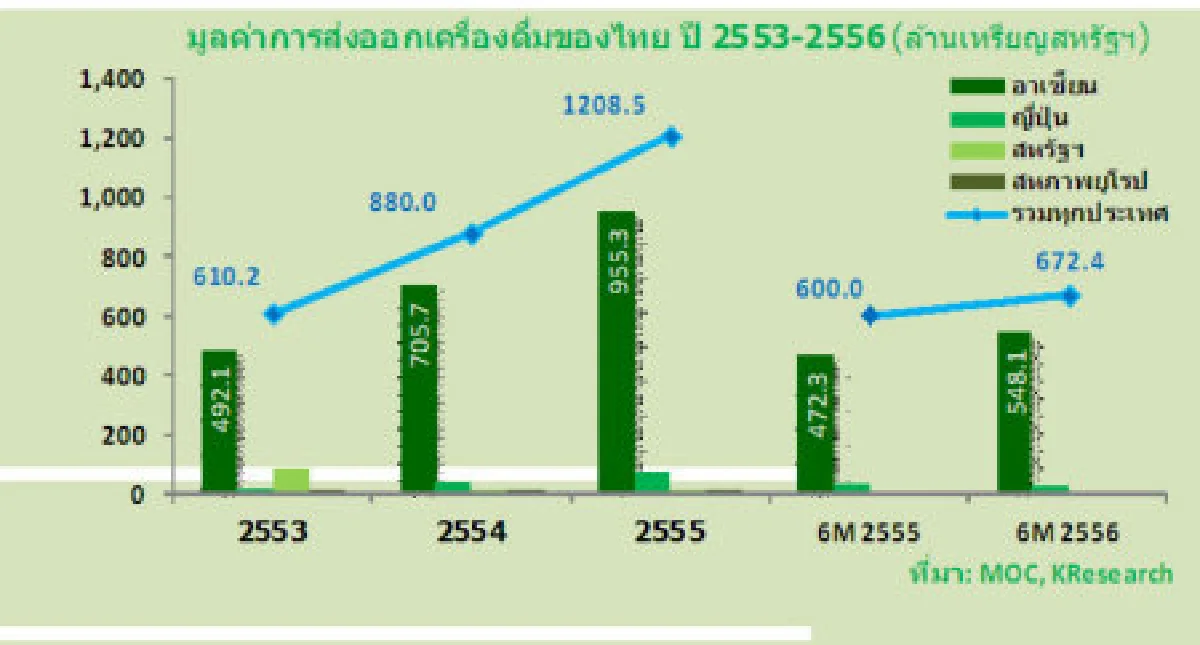 ตลาดเครื่องดื่มปรับกลยุทธ์รับบริโภคชะลอ