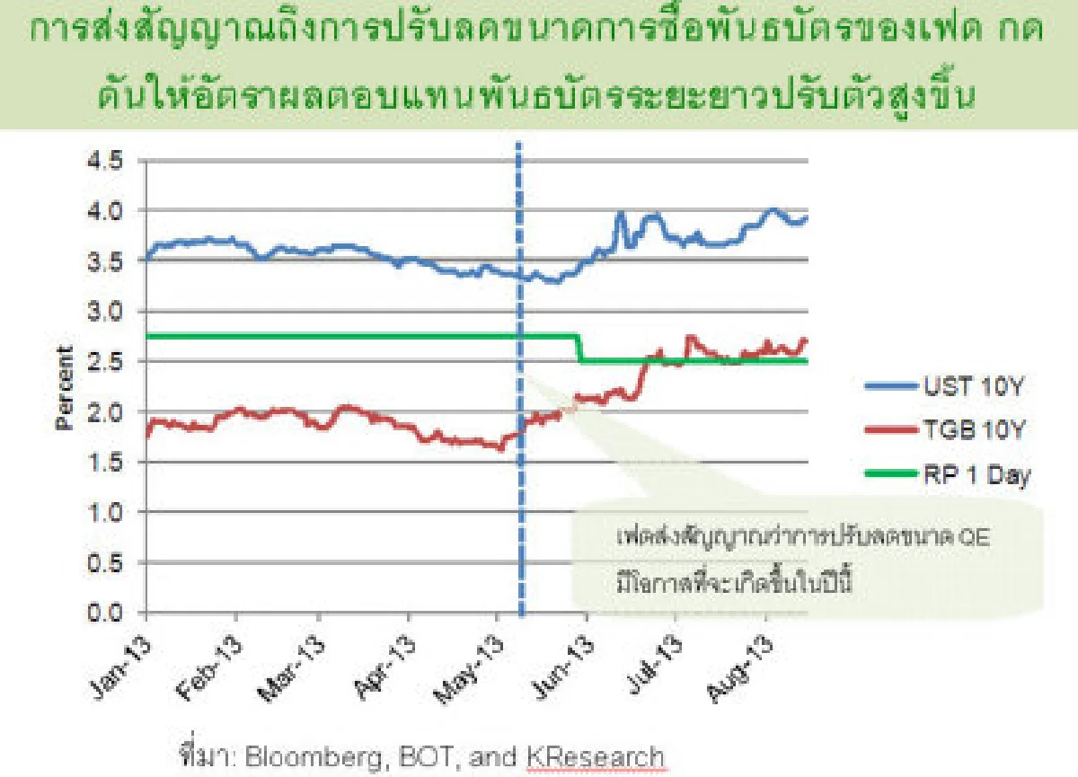 คาดกนง.คงดอกเบี้ยในการประชุม21ส.ค.