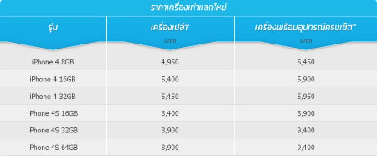 ดีแทคออกโปรไอโฟนเก่าแลกไอโฟน5