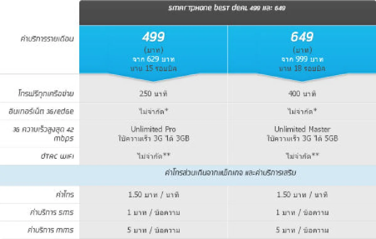 ดีแทคออกโปรไอโฟนเก่าแลกไอโฟน5