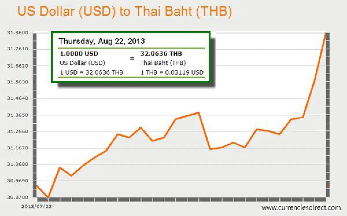 Baht weakens to three-year low