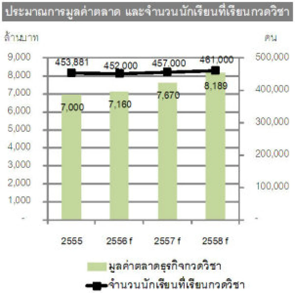 ธุรกิจกวดวิชามูลค่ารวมเกือบ8พันล้าน