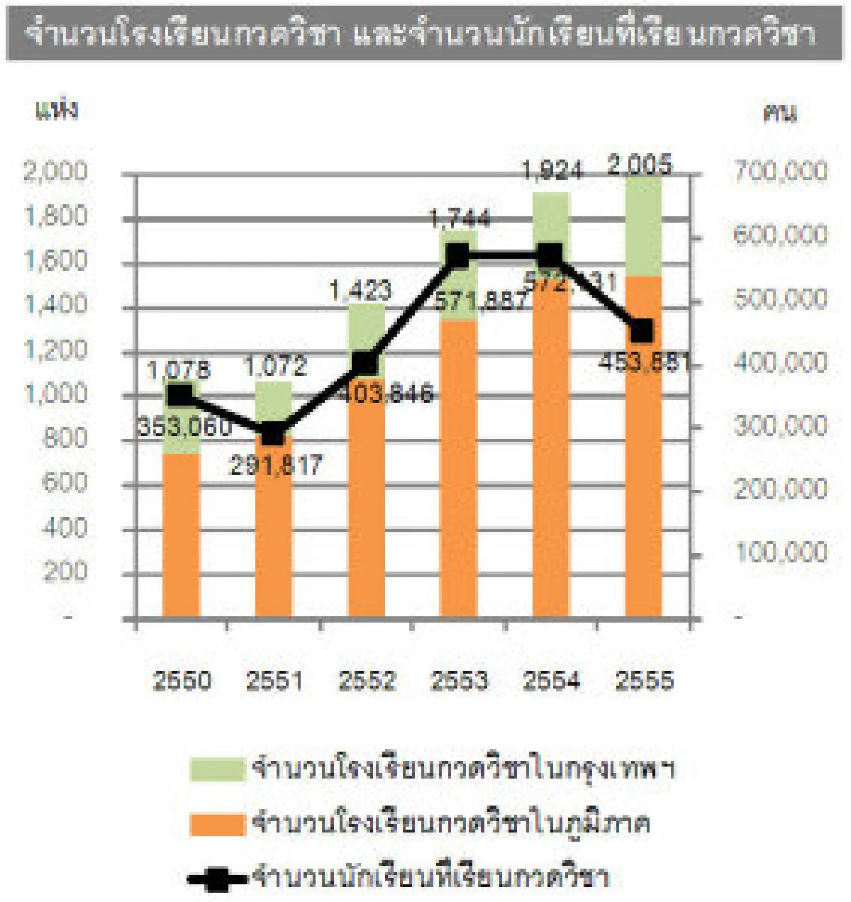 ธุรกิจกวดวิชามูลค่ารวมเกือบ8พันล้าน