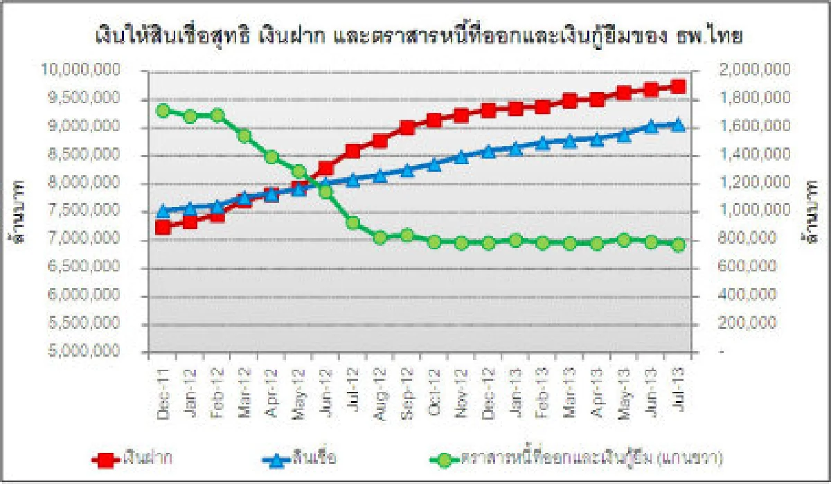 สภาพคล่องทรงตัวตามสินเชื่อแผ่ว