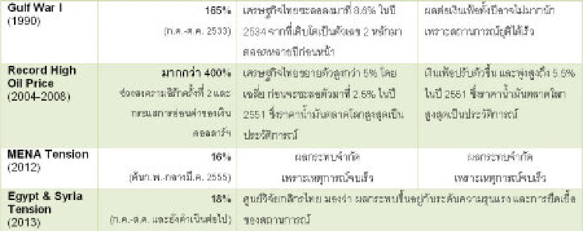 ศก.ไทยเสี่ยงผลกระทบจากปัญหาตอ.กลาง