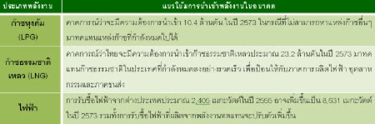 ไทยขาดดุลนำเข้าพลังงาน1ล้านล้านบาท
