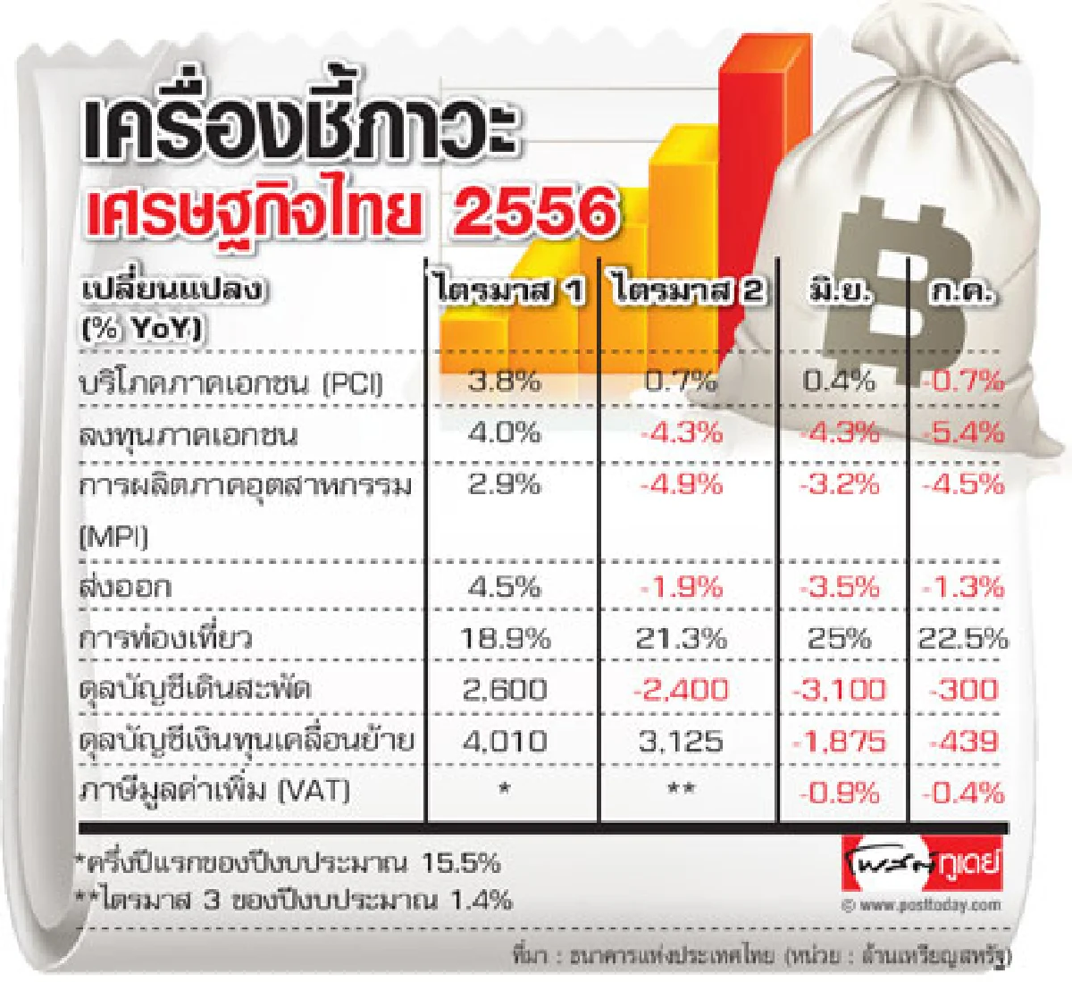 ส่งออกเสียวสลบ ธปท.ลุ้นเศรษฐกิจพงกหัว