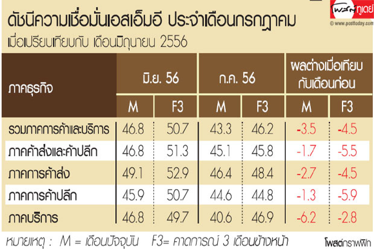 ดัชนีเชื่อมั่นเอสเอ็มอีฟุบ ดัชนีเชื่อมั่นเอสเอ็มอีฟุบ