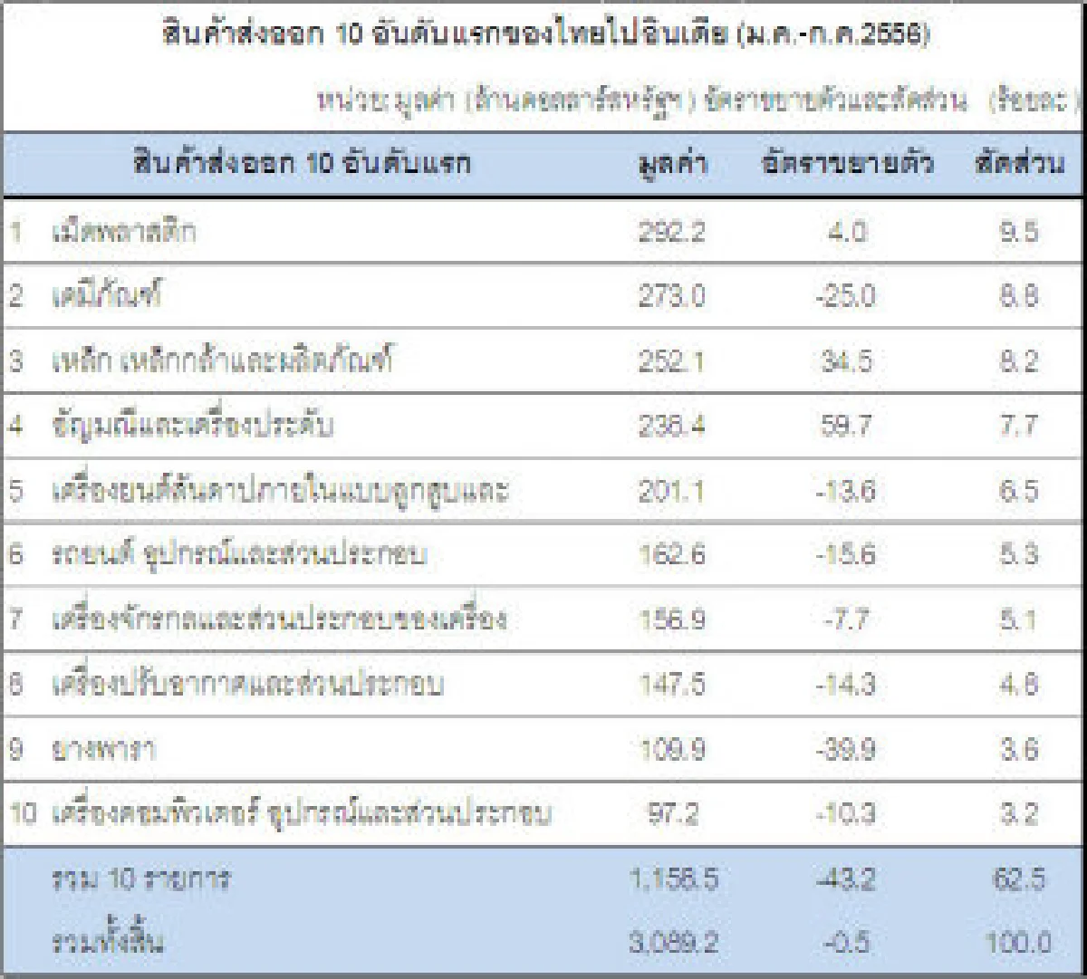 ศก.อินเดียอ่อนแอกระทบส่งออกไทย
