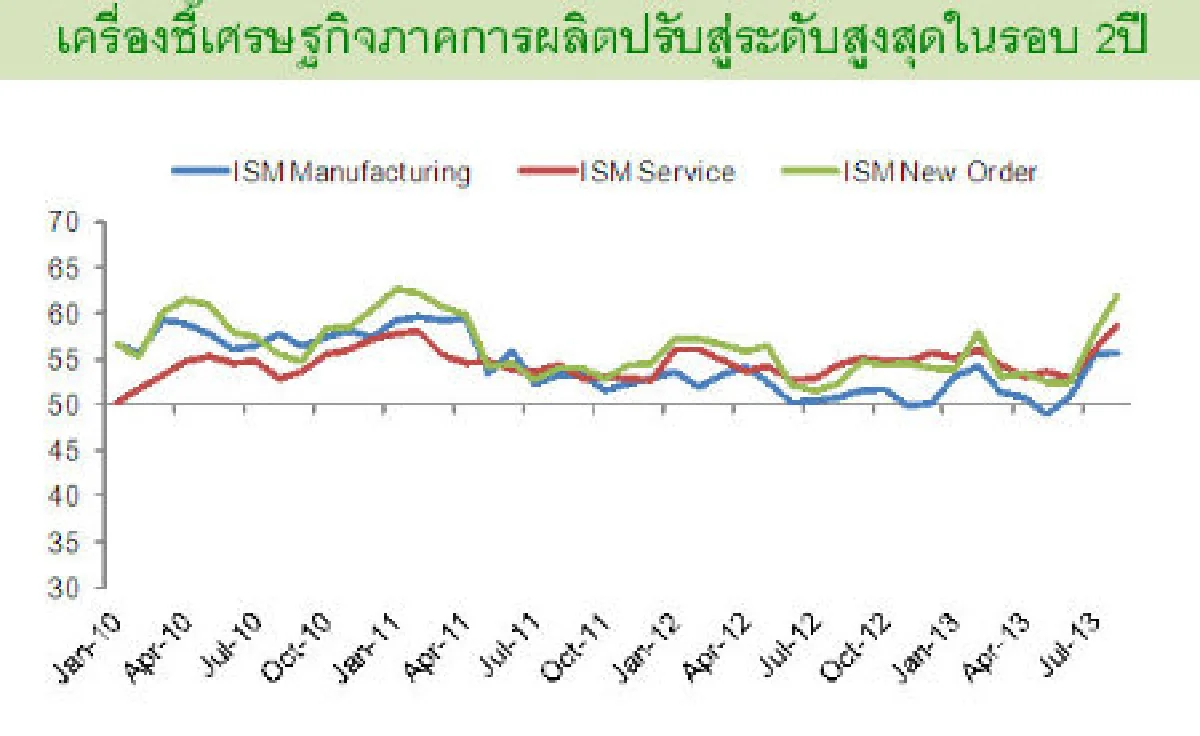 คาดที่ประชุมเฟดลดขนาดคิวอีหลังศก.ฟื้น