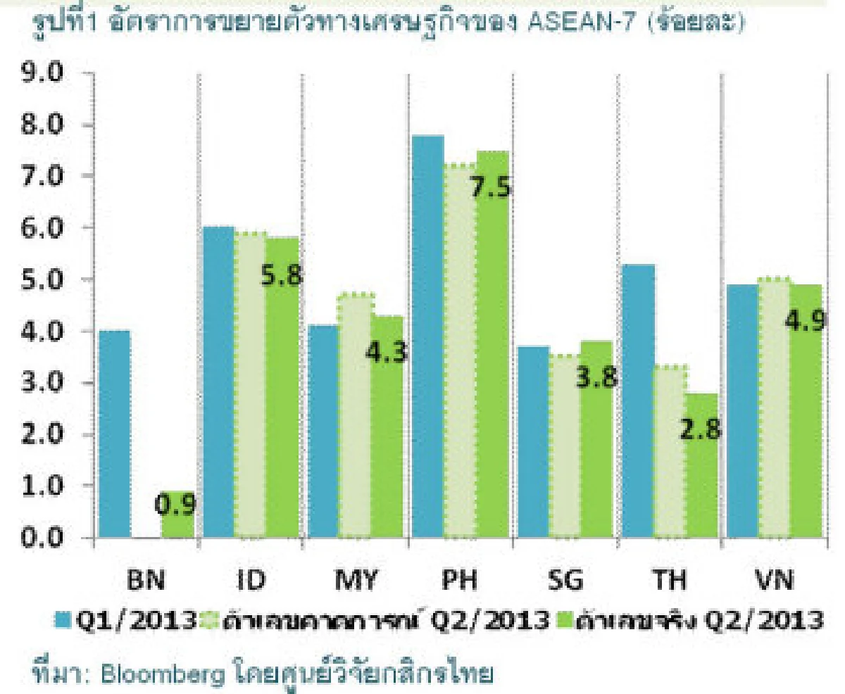 จับตาศก.อาเซียนโตช้ากระทบการลงทุน