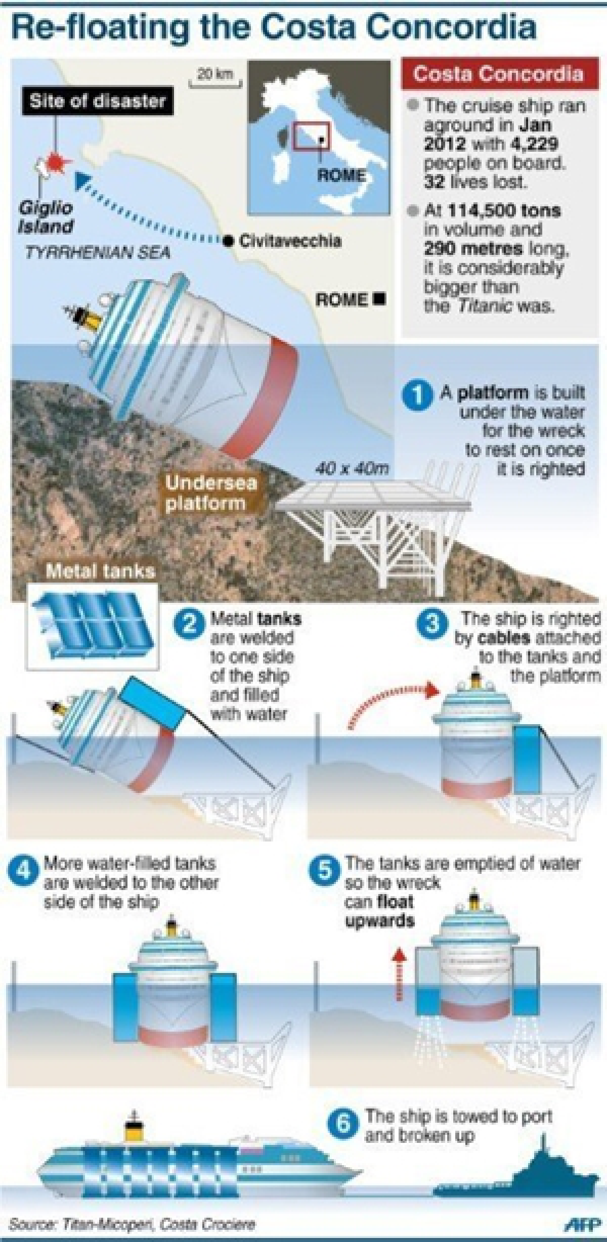 Perfect job: Costa Concordia is upright again