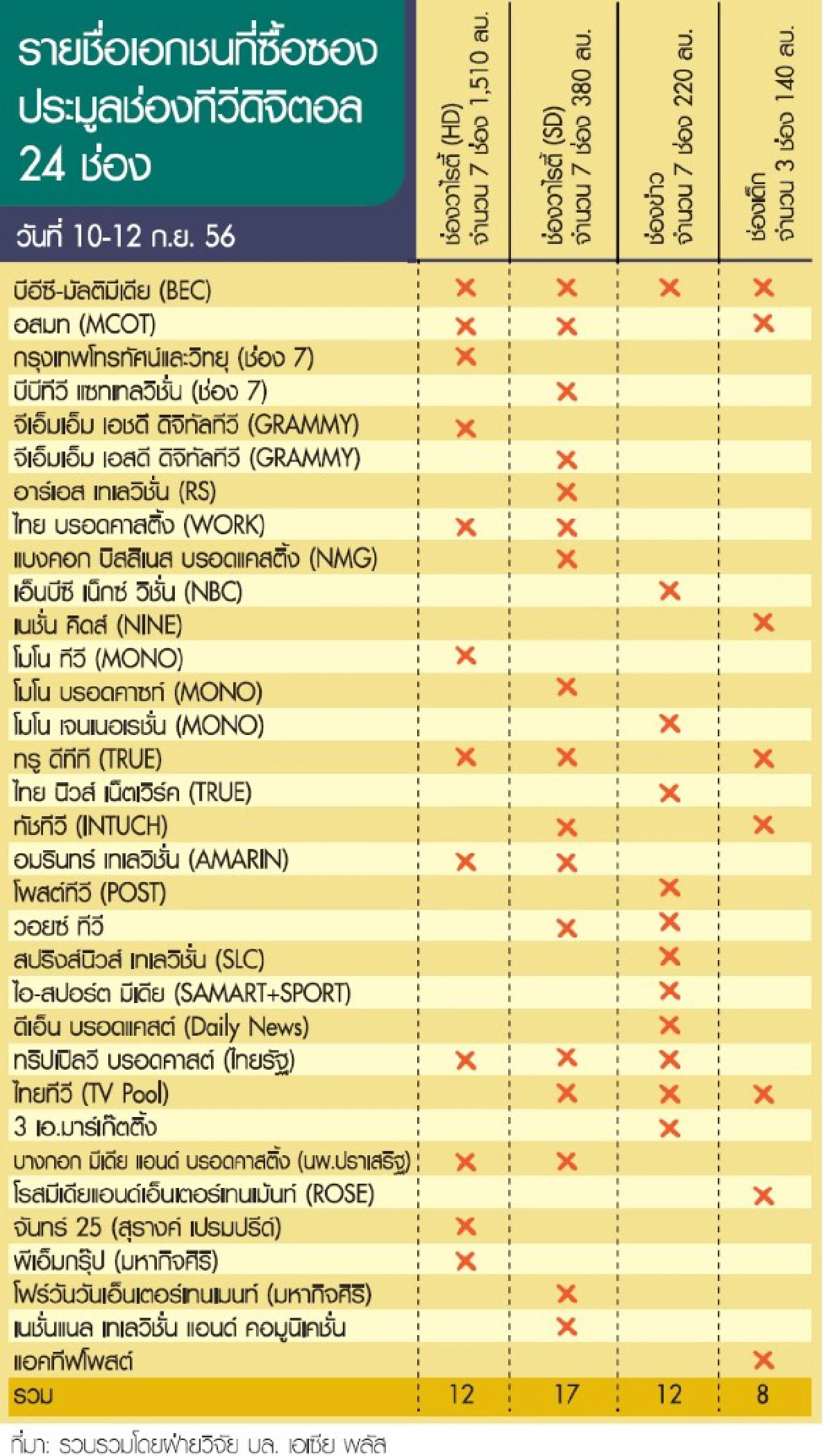 ทีวีเจ้าเดิมได้เปรียบ