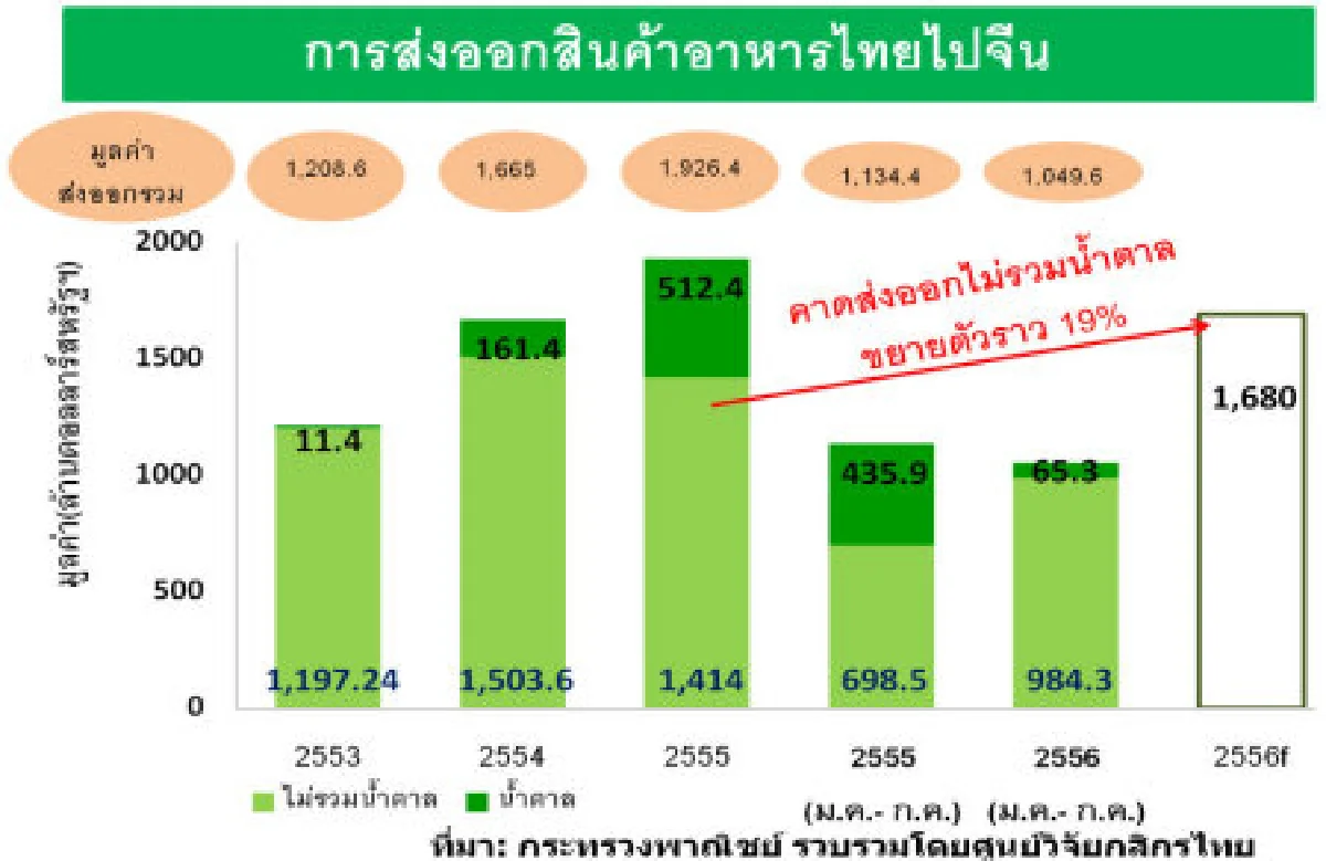 อาหารไทยยังขยายตัวดีในตลาดจีน