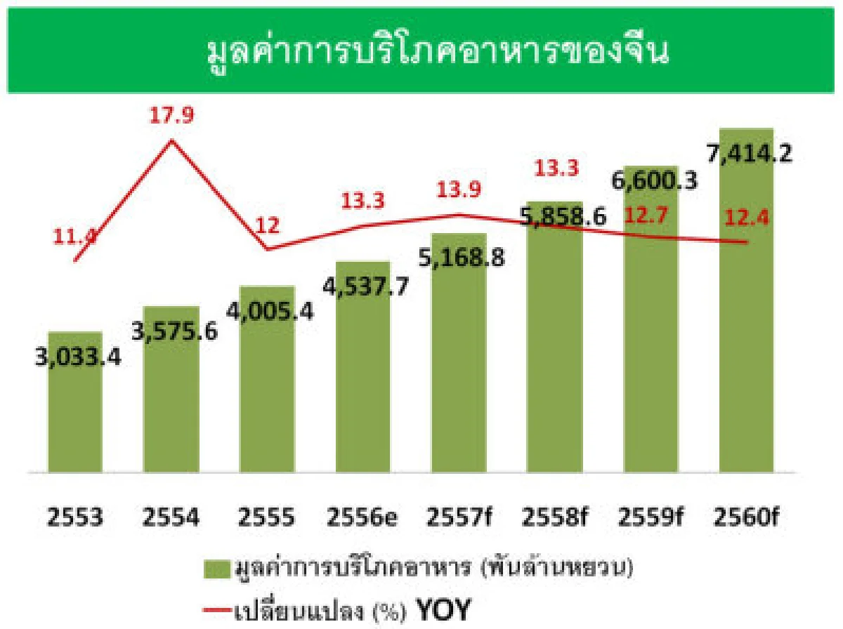 อาหารไทยยังขยายตัวดีในตลาดจีน