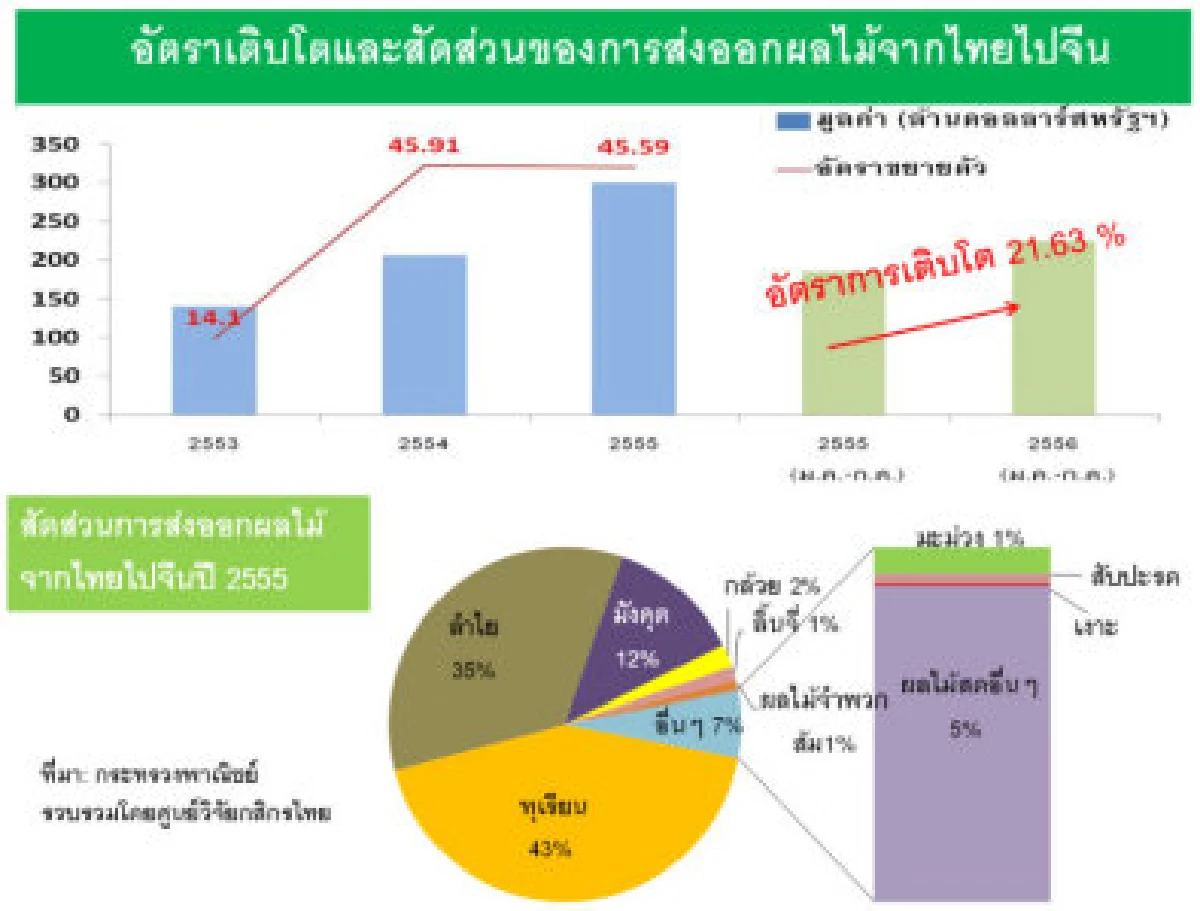 อาหารไทยยังขยายตัวดีในตลาดจีน