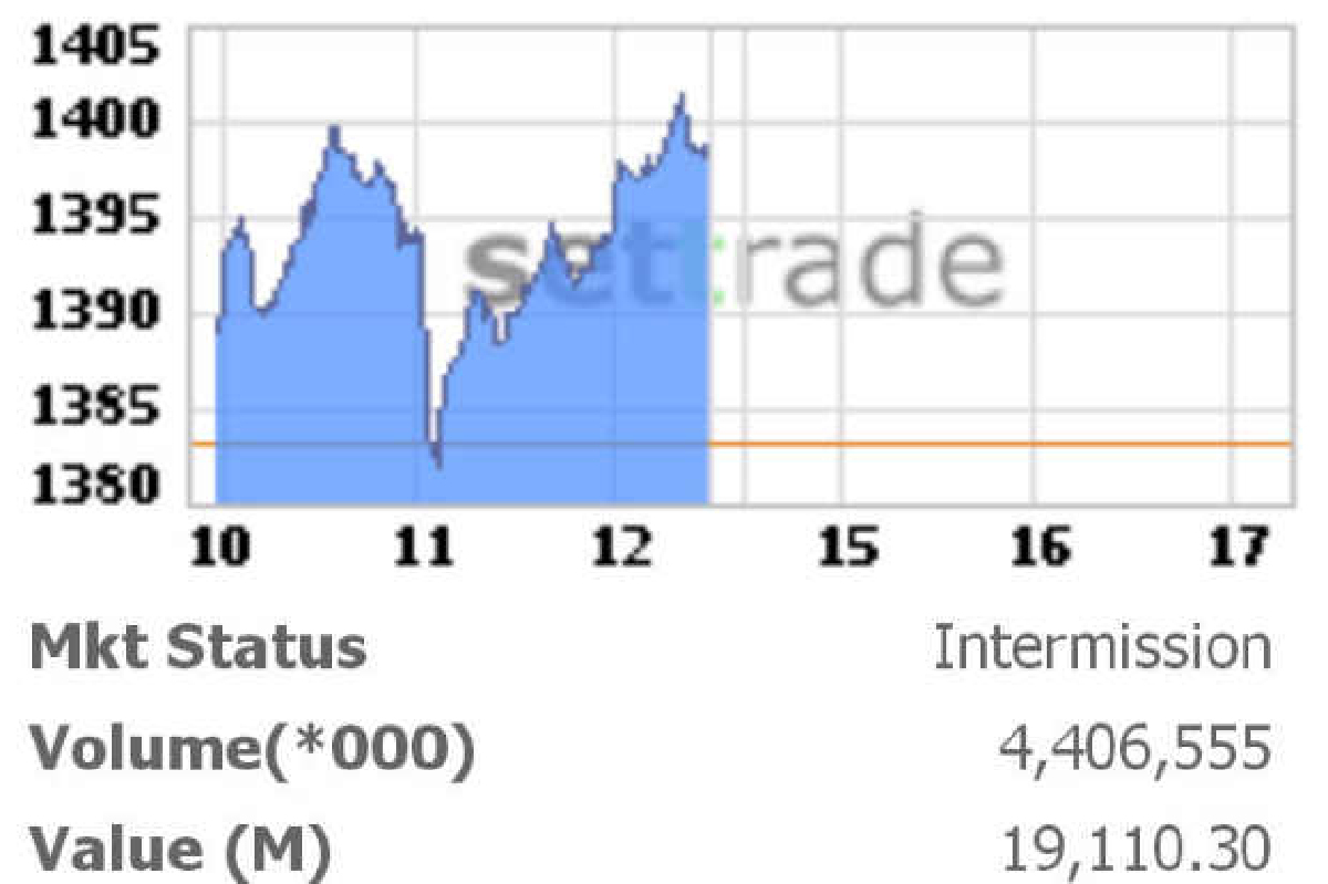 หุ้นปิดเช้าบวก 15.46 จุด หุ้นปิดเช้าบวก 15.46 จุด
