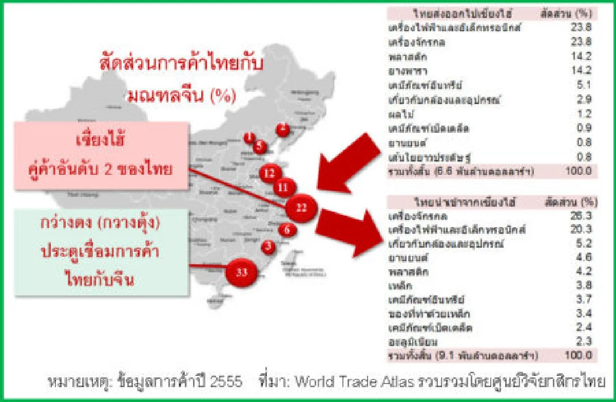 ส่งออกไทยไปจีนแผ่วปีนี้อาจหดตัว1%