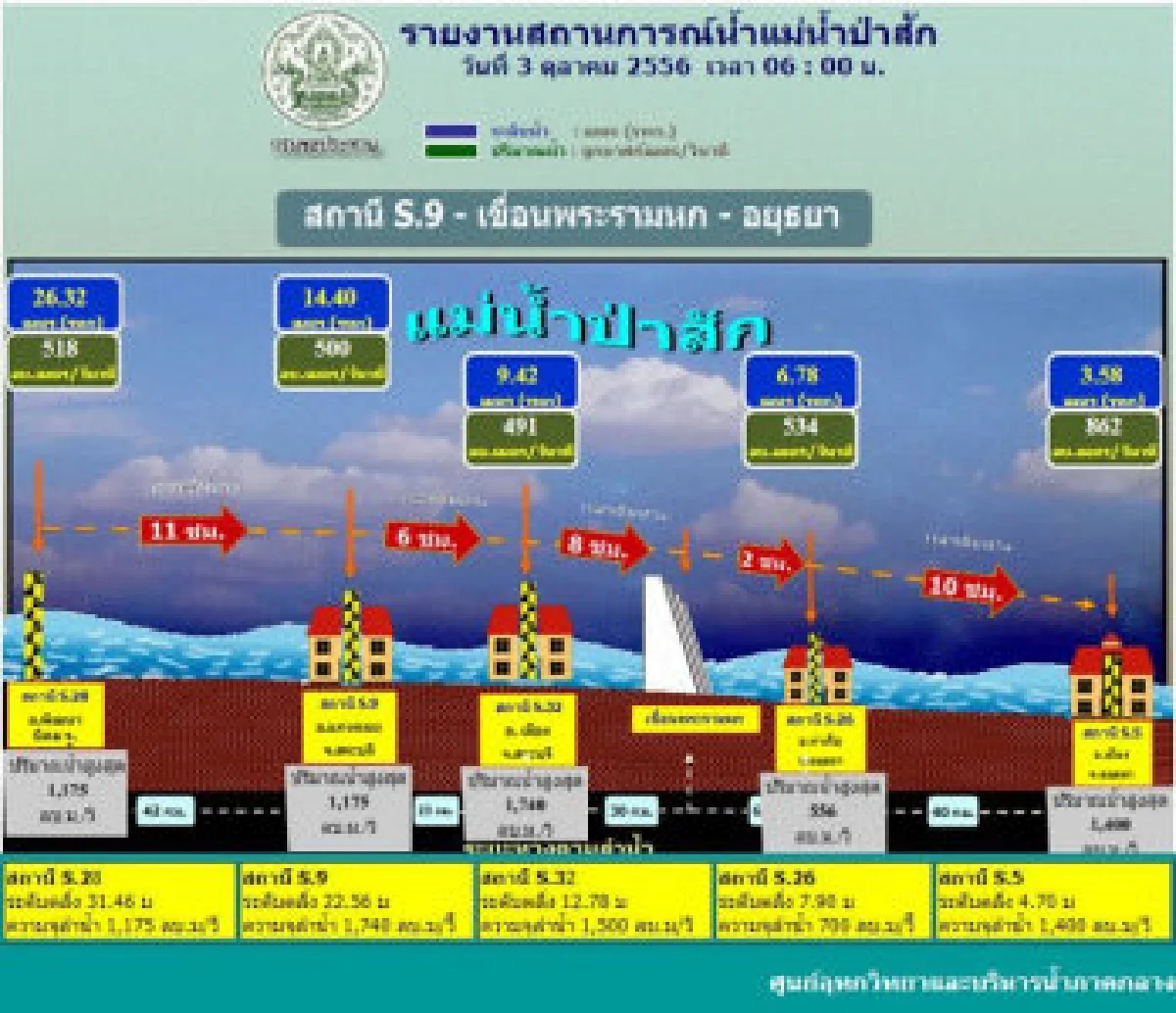 ป่าสักพร่องน้ำเตือนท้ายเขื่อนเตรียมพร้อม
