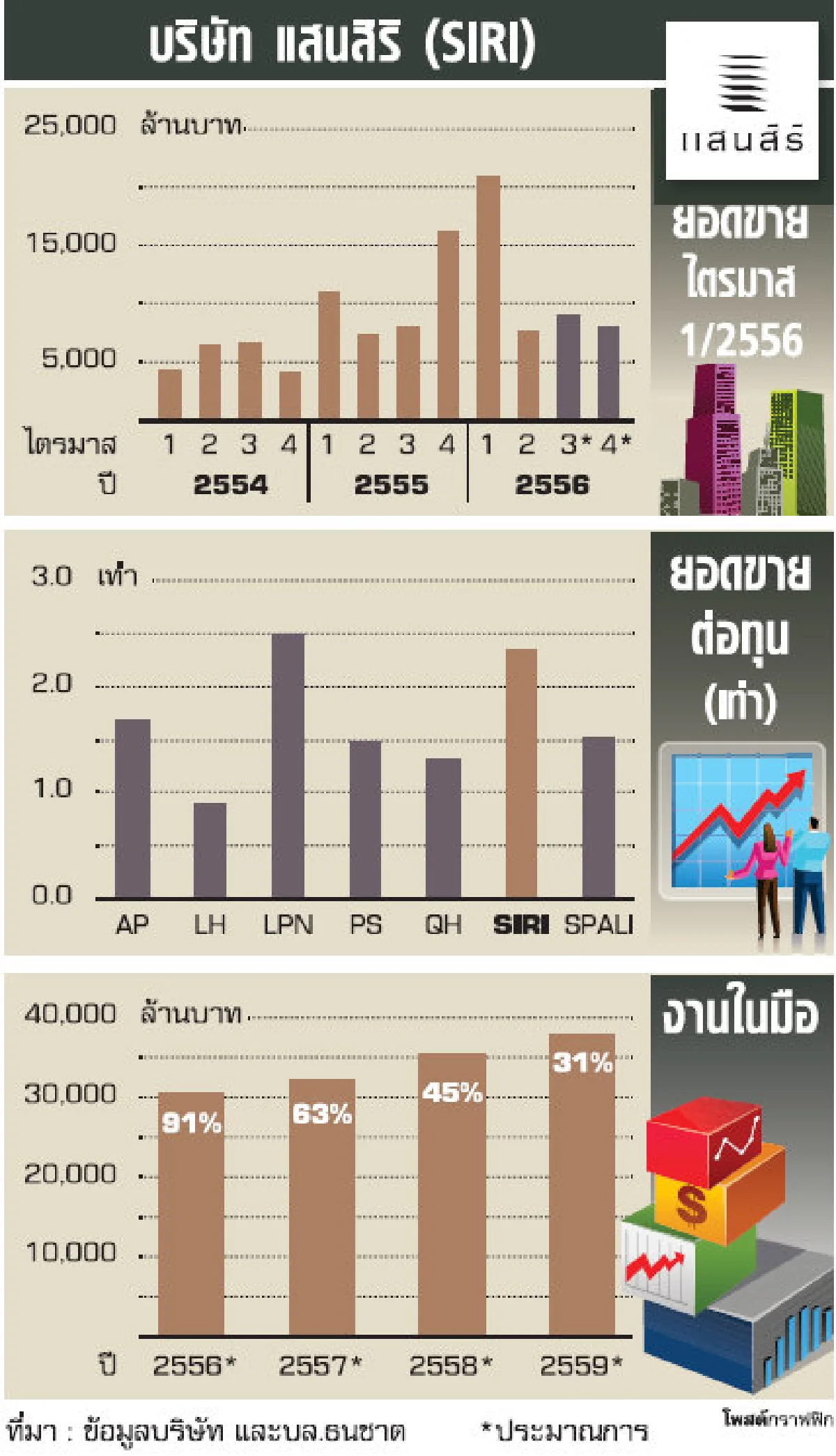 แสนสิริ...ซ้ำรอยพฤกษา เรียลเอสเตท