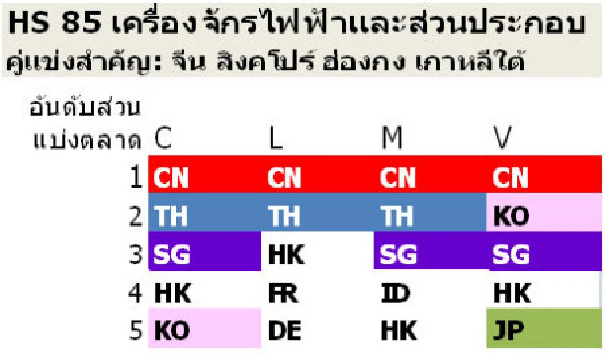 ไทยมีบทบาทในCLMVที่2รองจากจีน
