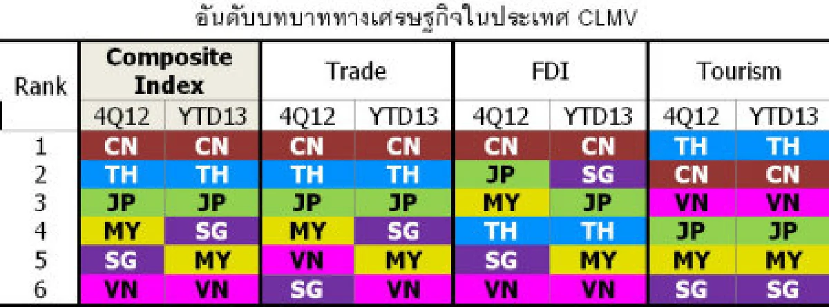 ไทยมีบทบาทในCLMVที่2รองจากจีน
