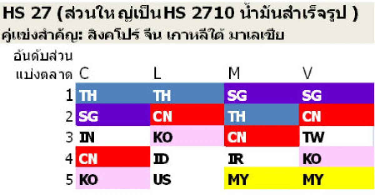 ไทยมีบทบาทในCLMVที่2รองจากจีน