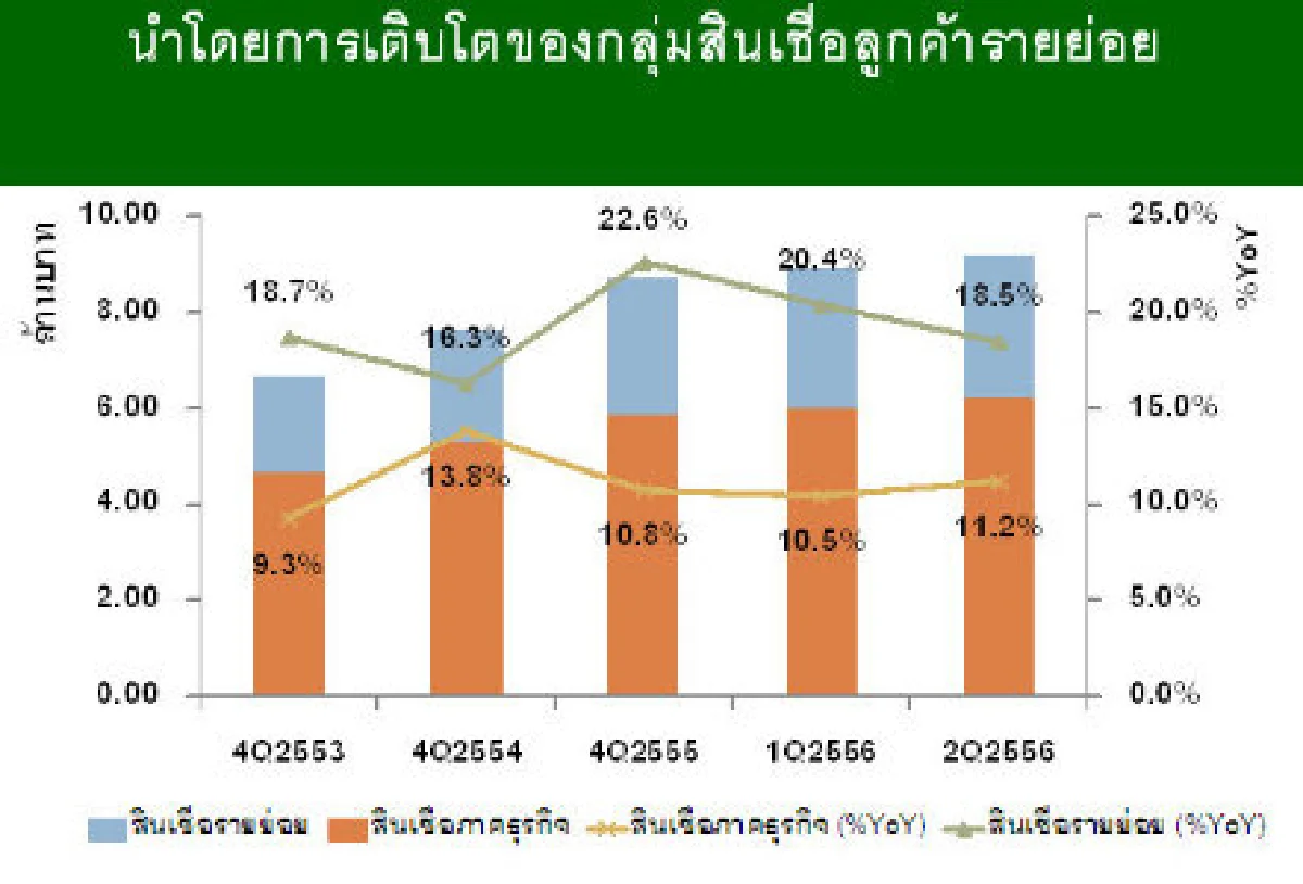 สินเชื่อแบงก์ชะลอคาดปีนี้โต10-12%