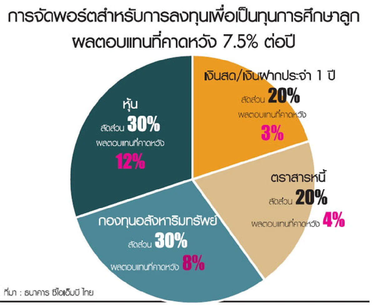 ทุ่มทุนเพื่อการศึกษาลูกเรียน 21 ปี ต้องมี 15 ล้าน