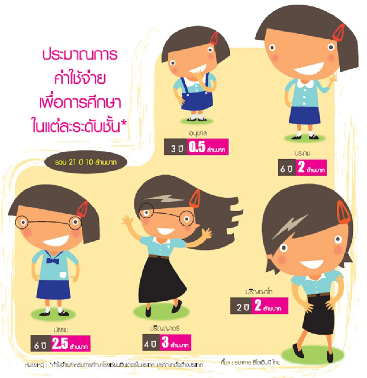 ทุ่มทุนเพื่อการศึกษาลูกเรียน 21 ปี ต้องมี 15 ล้าน