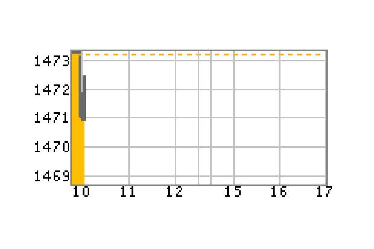 หุ้นไทย16ต.ค.เปิด-1.66จุด หุ้นไทย16ต.ค.เปิด-1.66จุด