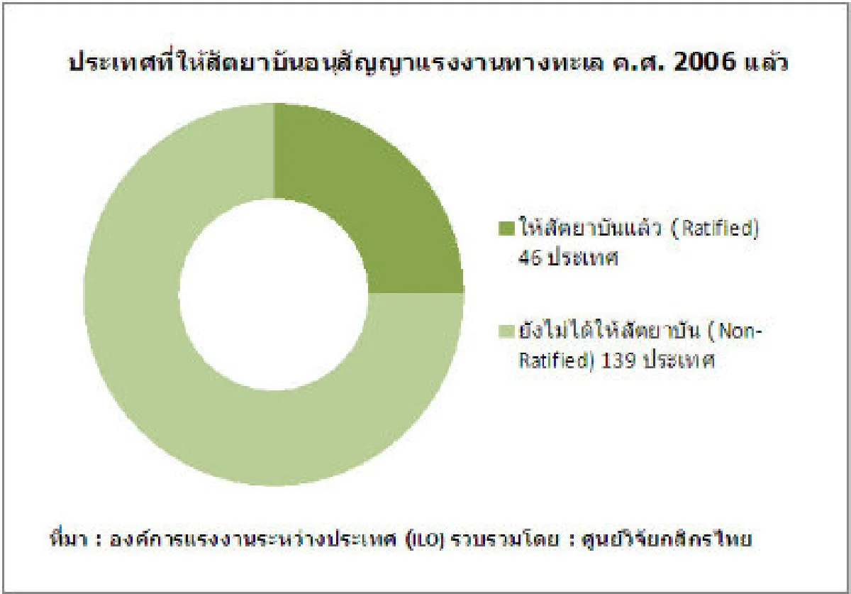 แนะรับมืออนุสัญญาแรงงานทางทะเลมีผลใช้