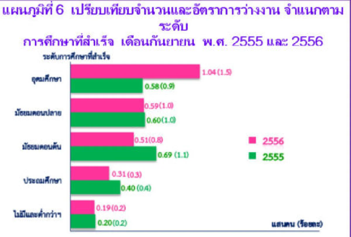 บัณฑิตใหม่ครองแชมป์ว่างงานสูงสุด