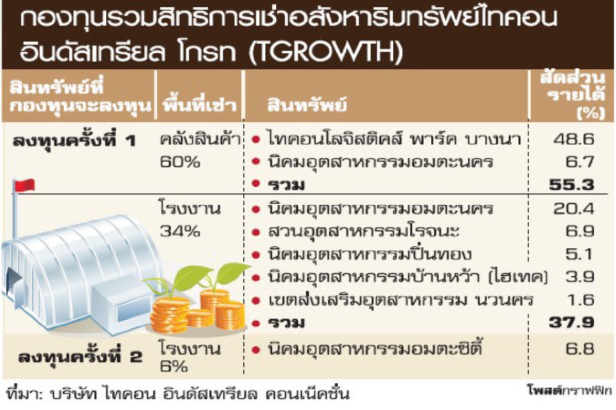 ไทคอนตั้งกองอสังหาฯใหม่ ไทคอนตั้งกองอสังหาฯใหม่